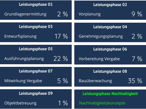 2 % Grundlagenermittlung Leistungsphase 03  9 % Vorplanung 17 % Entwurfsplanung 2 % Genehmigungsplanung 22 % Ausführungsplanung Leistungsphase 05  Leistungsphase 07 Leistungsphase 08  7 % Vorbereitung Vergabe 5 % Mitwirkung Vergabe 35 % Bauüberwachung Leistungsphase 09 Leistungsphase Nachhaltigkeit  1 % Objektbetreuung Nachhaltigkeitskonzepte Leistungsphase 04  Leistungsphase 01  Leistungsphase 02  Leistungsphase 06