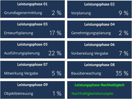 2 % Grundlagenermittlung Leistungsphase 01  Leistungsphase 02  Leistungsphase 03  Leistungsphase 04  9 % Vorplanung 17 % Entwurfsplanung 2 % Genehmigungsplanung 22 % Ausführungsplanung Leistungsphase 05  Leistungsphase 06  Leistungsphase 07 Leistungsphase 08  7 % Vorbereitung Vergabe 5 % Mitwirkung Vergabe 35 % Bauüberwachung Leistungsphase 09 Leistungsphase Nachhaltigkeit  1 % Objektbetreuung Nachhaltigkeitskonzepte