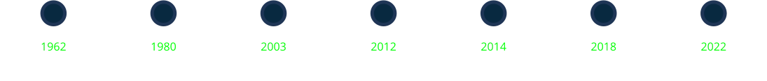 2014 Vergrößerung Standorte Viersen und Düsseldorf 1962 Gründung Ing.-Büro Feies durch R. Feies 1980 Übernahme Ing.-Büro Feies durch J. Feies 2003 Gründung erster Niederlassung in Düsseldorf 2012 Das Ing.-Büro Feies feiert 50-jähriges Bestehen 2018 Hr. Feies jr. und Hr. Wierschin erhalten Prokura. 2022 Die FEIES-GRUPPE feiert 60-jähriges Bestehen